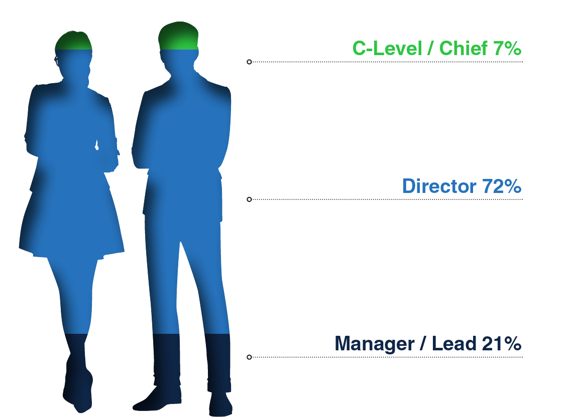 Graphic showing attendee seniority at Advancing Nuclear Power Construction 2027: 7% C-Level or Chief, 72% Director and 21% Manager or Lead