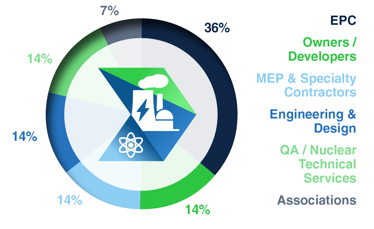 Chart showing company types attending Advancing Nuclear Power Construction 2027: 36% EPC, 14% owners and developers, 14% MEP and specialty contractors, 14% engineering and design, 14% QA and nuclear technical services, and 7% associations